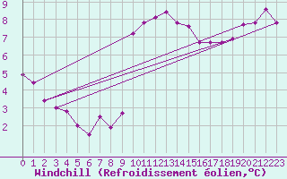 Courbe du refroidissement olien pour Dieppe (76)