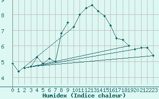 Courbe de l'humidex pour Preitenegg