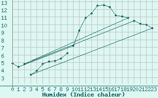 Courbe de l'humidex pour Pontoise - Cormeilles (95)