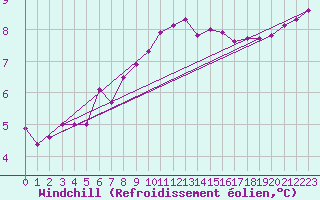 Courbe du refroidissement olien pour Camborne