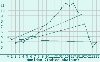 Courbe de l'humidex pour Reims-Prunay (51)