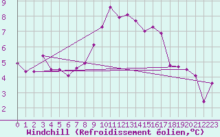 Courbe du refroidissement olien pour Mallnitz Ii