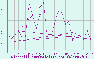 Courbe du refroidissement olien pour Millau - Soulobres (12)