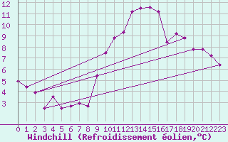 Courbe du refroidissement olien pour Agen (47)