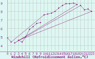 Courbe du refroidissement olien pour Bois-de-Villers (Be)
