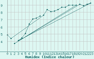 Courbe de l'humidex pour Chatelus-Malvaleix (23)