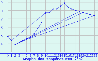 Courbe de tempratures pour Trgueux (22)