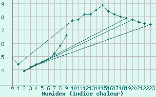 Courbe de l'humidex pour Trgueux (22)