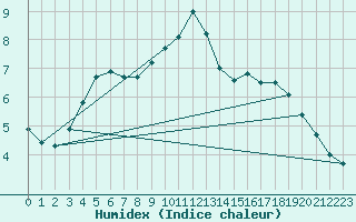 Courbe de l'humidex pour Nantes (44)