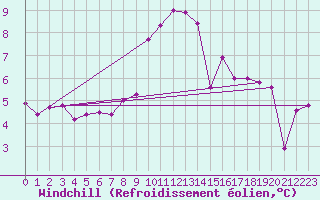Courbe du refroidissement olien pour Ploumanac