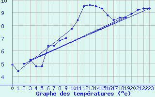 Courbe de tempratures pour Saint Maurice (54)