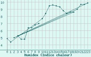 Courbe de l'humidex pour Saint Maurice (54)