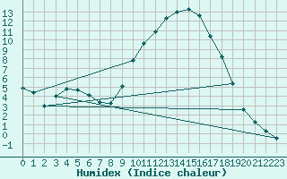 Courbe de l'humidex pour Badajoz