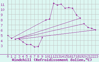 Courbe du refroidissement olien pour Six-Fours (83)