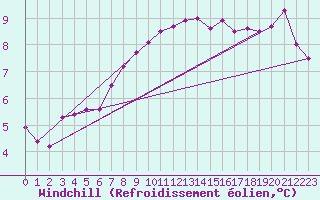 Courbe du refroidissement olien pour Sherkin Island