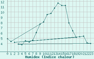 Courbe de l'humidex pour Lagunas de Somoza