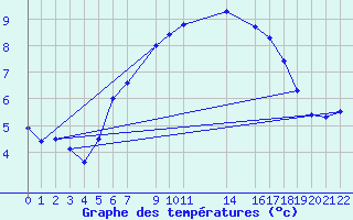 Courbe de tempratures pour Trondheim Voll