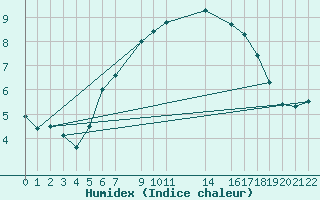 Courbe de l'humidex pour Trondheim Voll