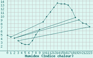 Courbe de l'humidex pour Castellfort