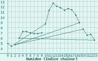 Courbe de l'humidex pour Guidel (56)