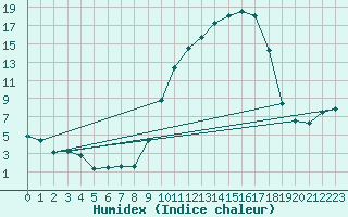 Courbe de l'humidex pour Gros-Rderching (57)