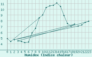 Courbe de l'humidex pour Moldova Veche
