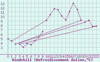 Courbe du refroidissement olien pour Cap Cpet (83)