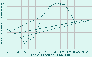 Courbe de l'humidex pour Albacete / Los Llanos