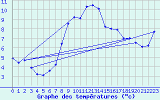 Courbe de tempratures pour Gruendau-Breitenborn