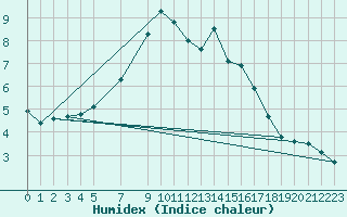 Courbe de l'humidex pour Ualand-Bjuland