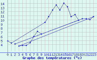 Courbe de tempratures pour Deuselbach