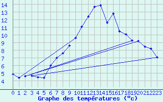 Courbe de tempratures pour Gottfrieding