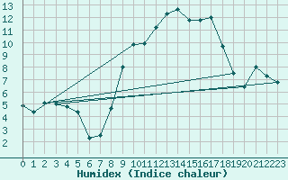 Courbe de l'humidex pour Le Puy - Loudes (43)