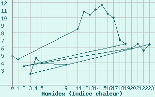 Courbe de l'humidex pour Rodez (12)