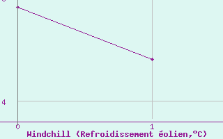 Courbe du refroidissement olien pour Hunge