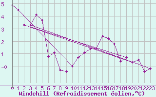 Courbe du refroidissement olien pour Diepenbeek (Be)