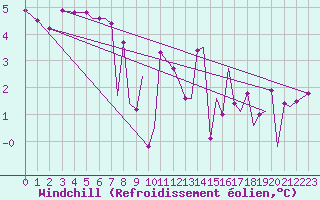 Courbe du refroidissement olien pour Guernesey (UK)