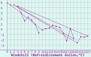 Courbe du refroidissement olien pour Capel Curig