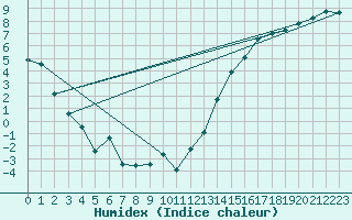 Courbe de l'humidex pour The Pas Climate