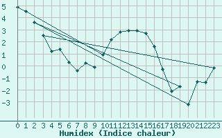 Courbe de l'humidex pour Mona