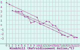Courbe du refroidissement olien pour Le Havre - Octeville (76)