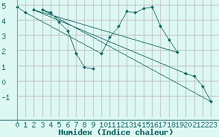 Courbe de l'humidex pour vila