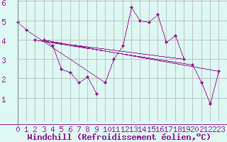 Courbe du refroidissement olien pour Herhet (Be)