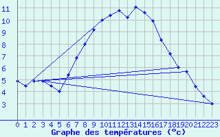 Courbe de tempratures pour Vaxjo