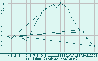 Courbe de l'humidex pour Vaxjo