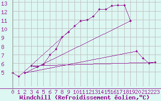 Courbe du refroidissement olien pour Crosby