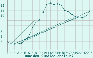 Courbe de l'humidex pour Koksijde (Be)