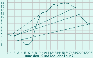 Courbe de l'humidex pour Tholey