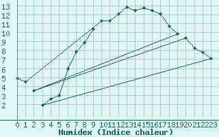 Courbe de l'humidex pour Poroszlo
