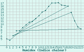 Courbe de l'humidex pour Arjeplog